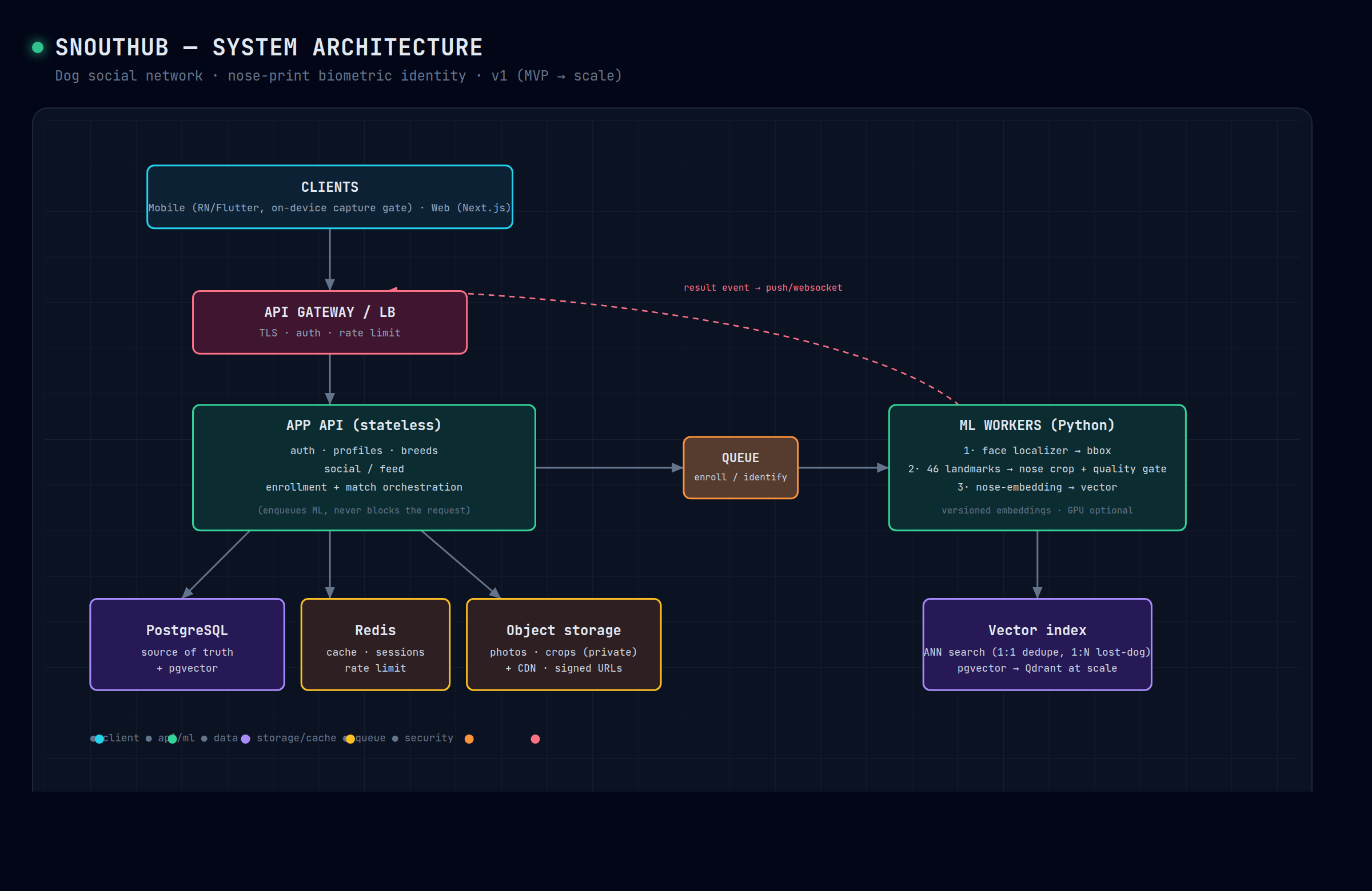 System architecture